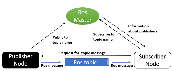 ros_concepts
