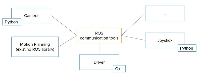 ROS with libraries